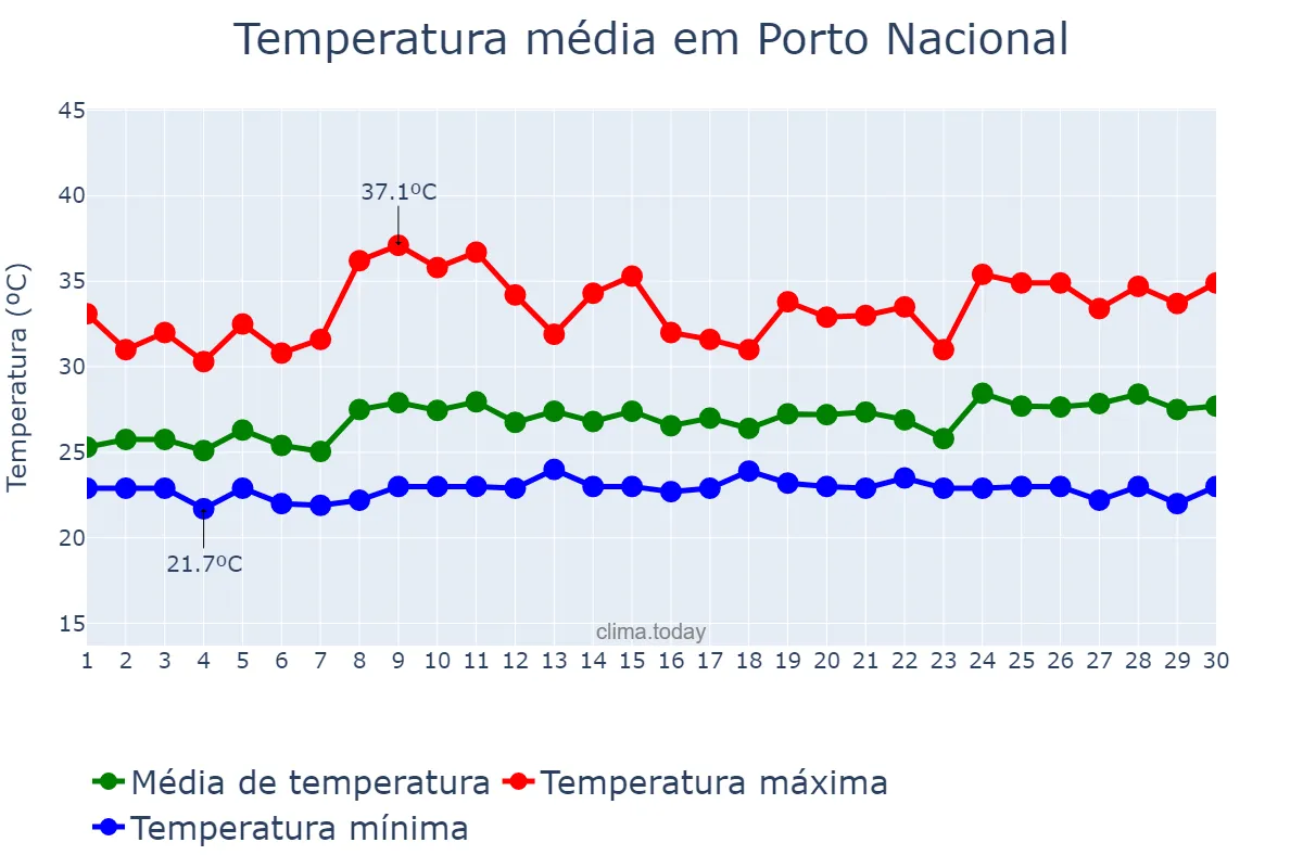 Temperatura em novembro em Porto Nacional, TO, BR