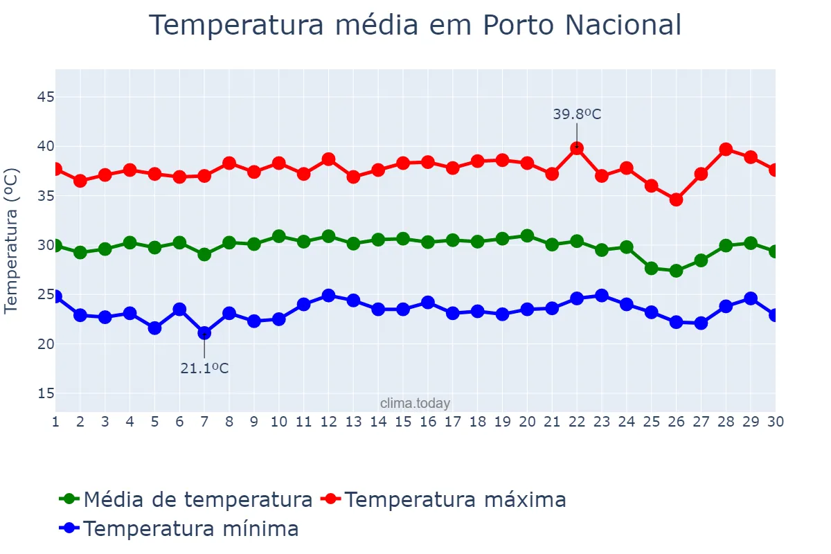 Temperatura em setembro em Porto Nacional, TO, BR