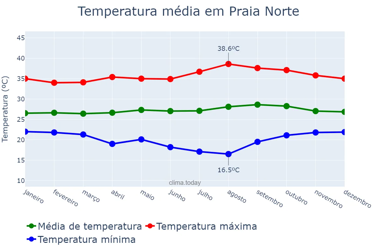 Temperatura anual em Praia Norte, TO, BR