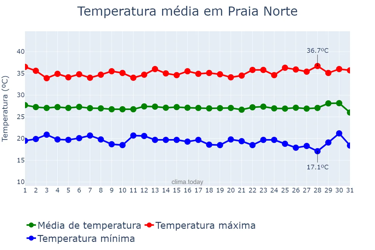 Temperatura em julho em Praia Norte, TO, BR