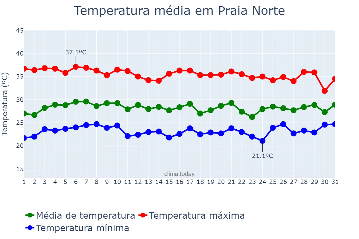 Temperatura em outubro em Praia Norte, TO, BR