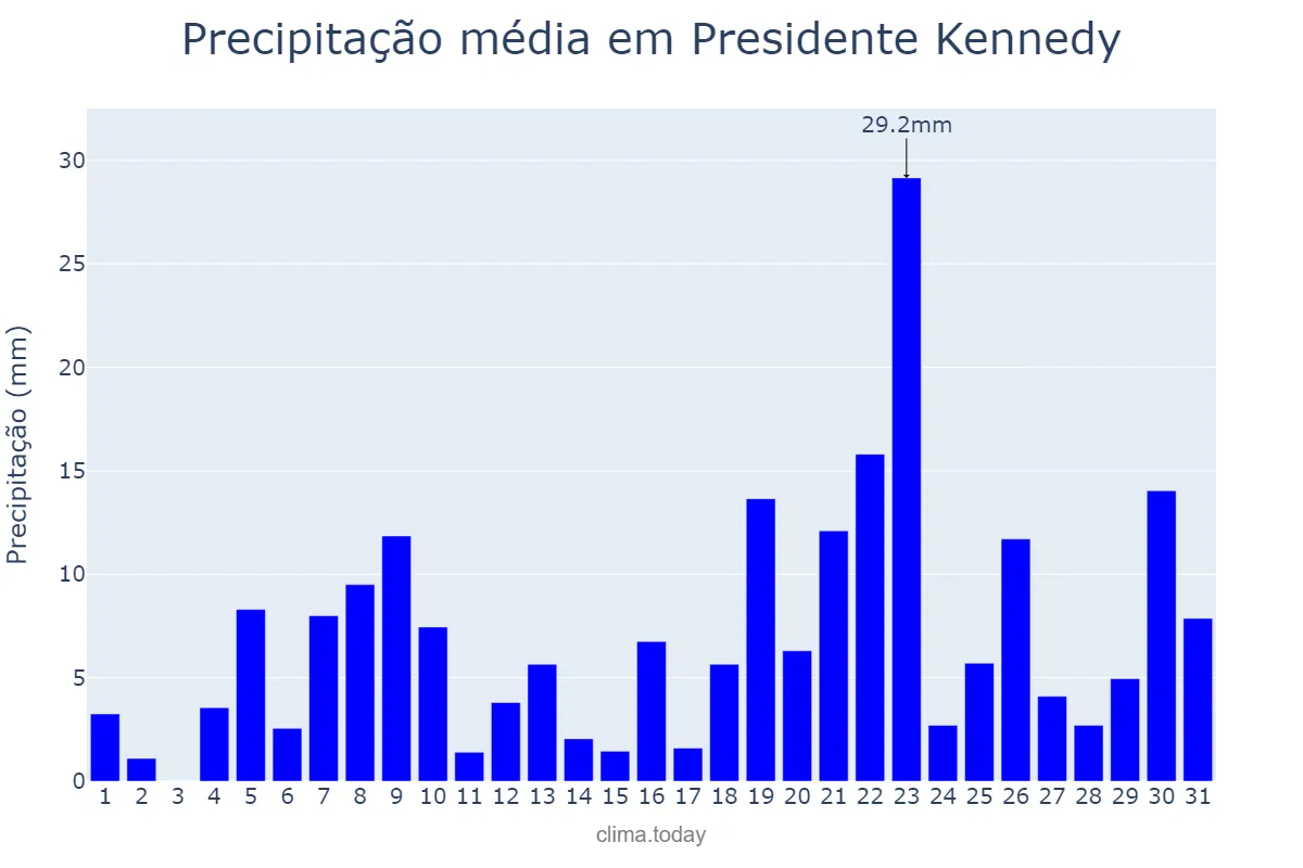 Precipitação em dezembro em Presidente Kennedy, TO, BR