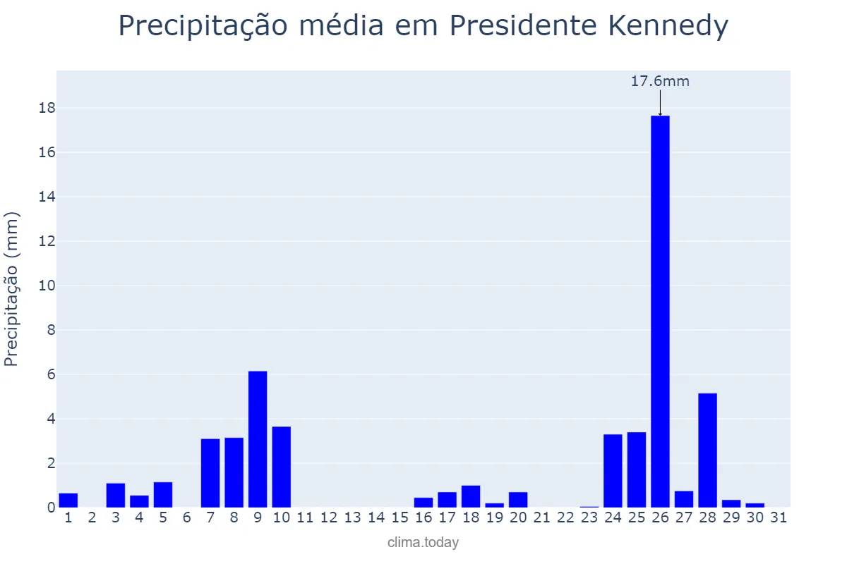 Precipitação em maio em Presidente Kennedy, TO, BR