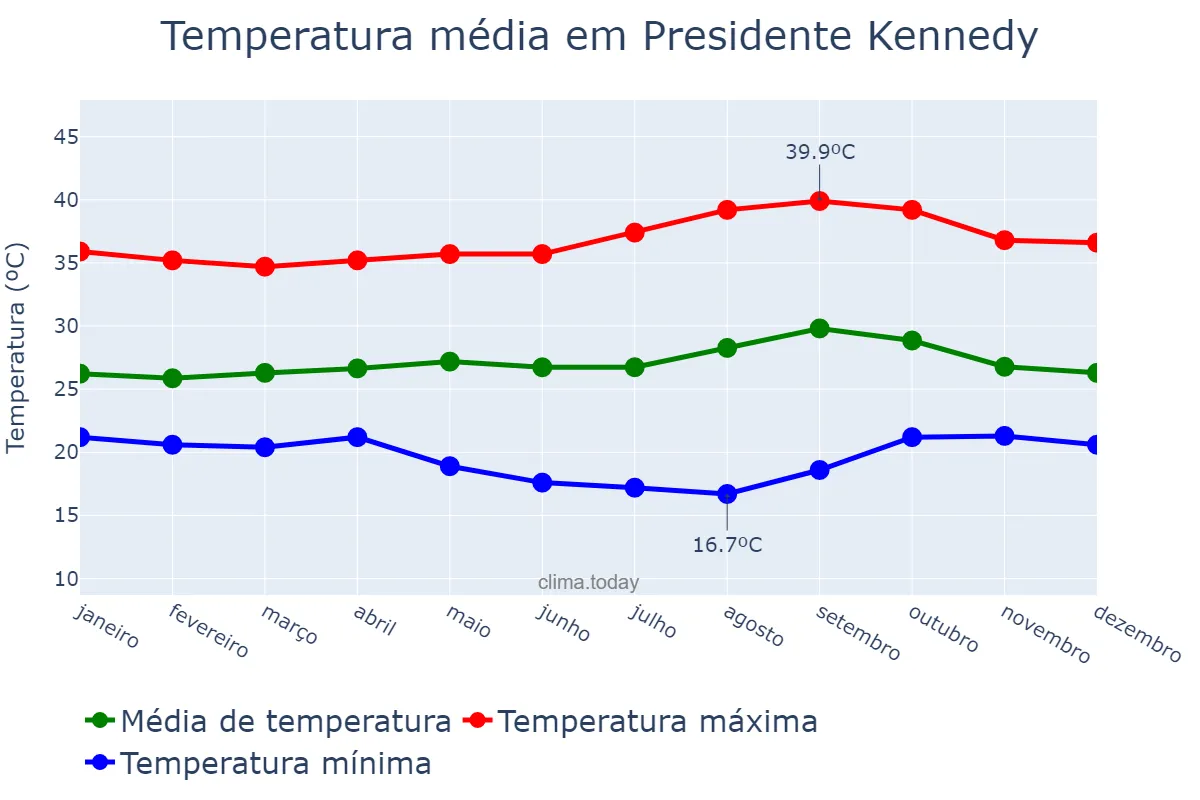 Temperatura anual em Presidente Kennedy, TO, BR