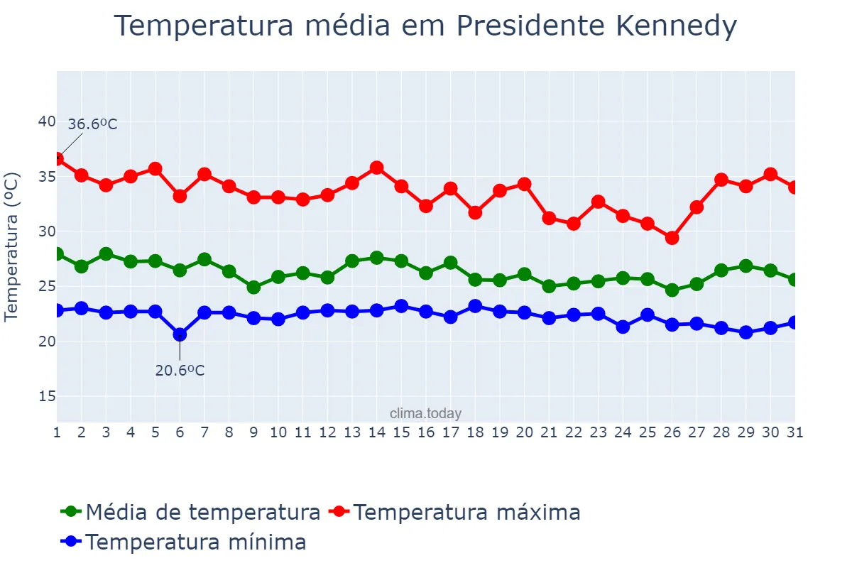 Temperatura em dezembro em Presidente Kennedy, TO, BR