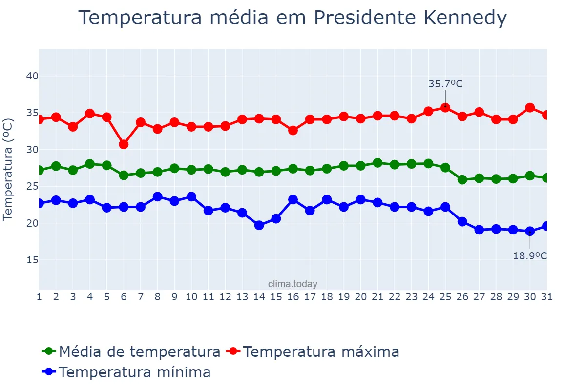 Temperatura em maio em Presidente Kennedy, TO, BR