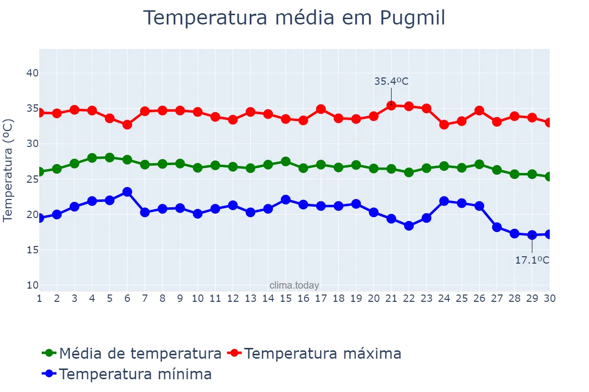 Temperatura em junho em Pugmil, TO, BR