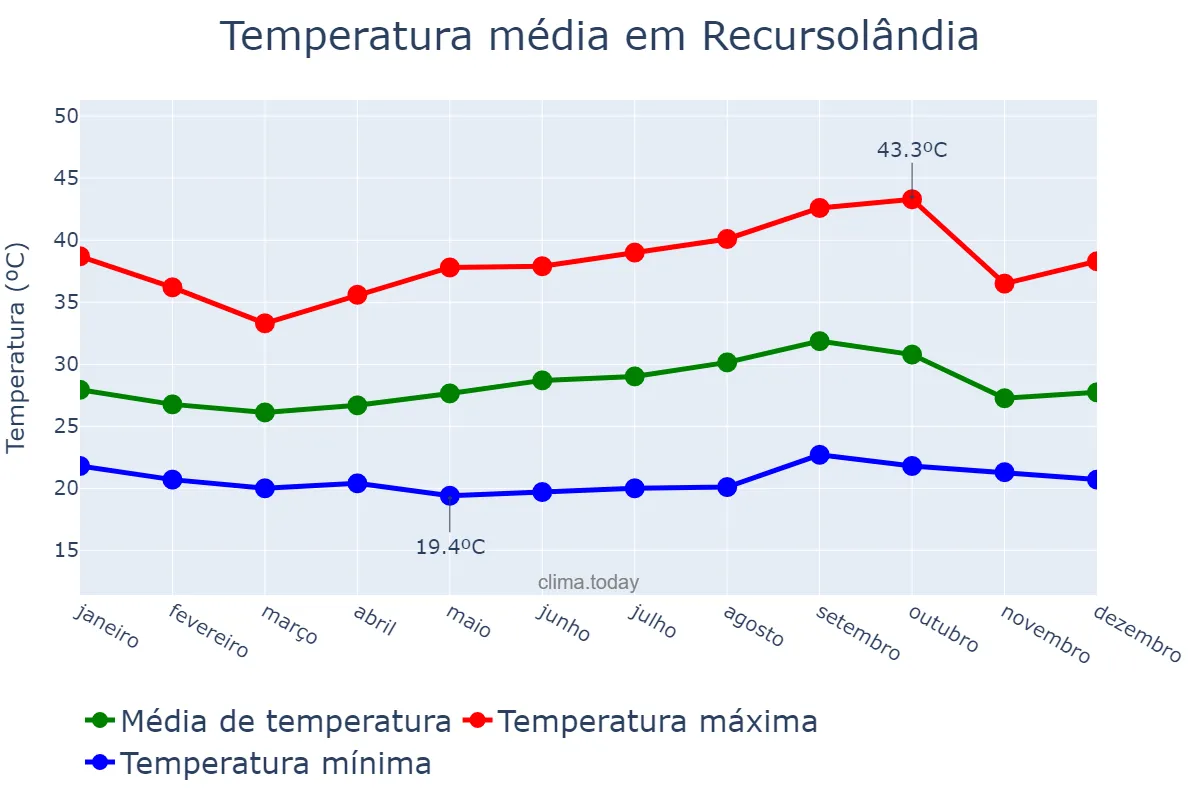 Temperatura anual em Recursolândia, TO, BR