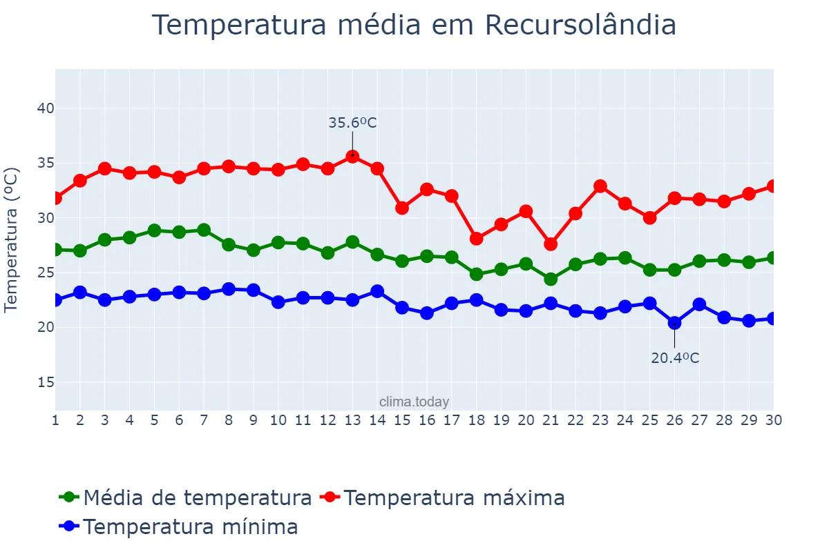 Temperatura em abril em Recursolândia, TO, BR