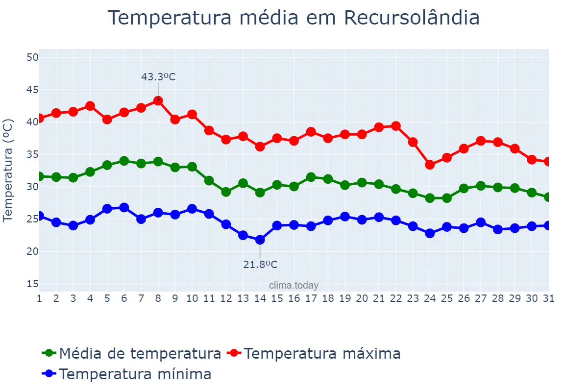 Temperatura em outubro em Recursolândia, TO, BR