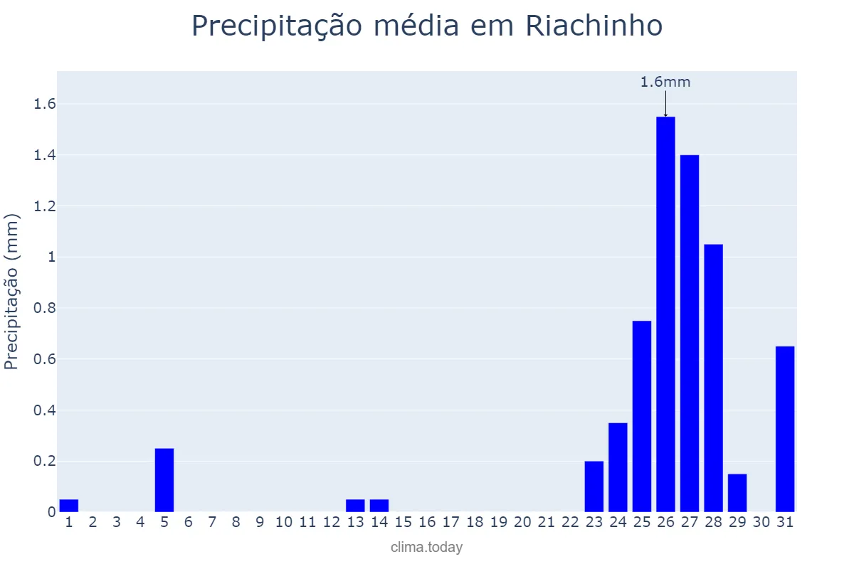 Precipitação em agosto em Riachinho, TO, BR