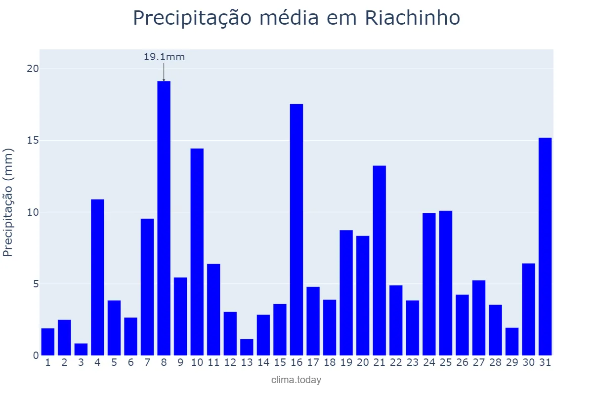 Precipitação em dezembro em Riachinho, TO, BR