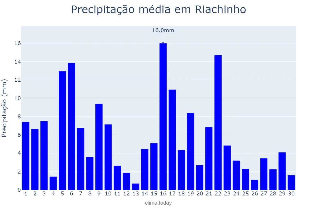 Precipitação em novembro em Riachinho, TO, BR