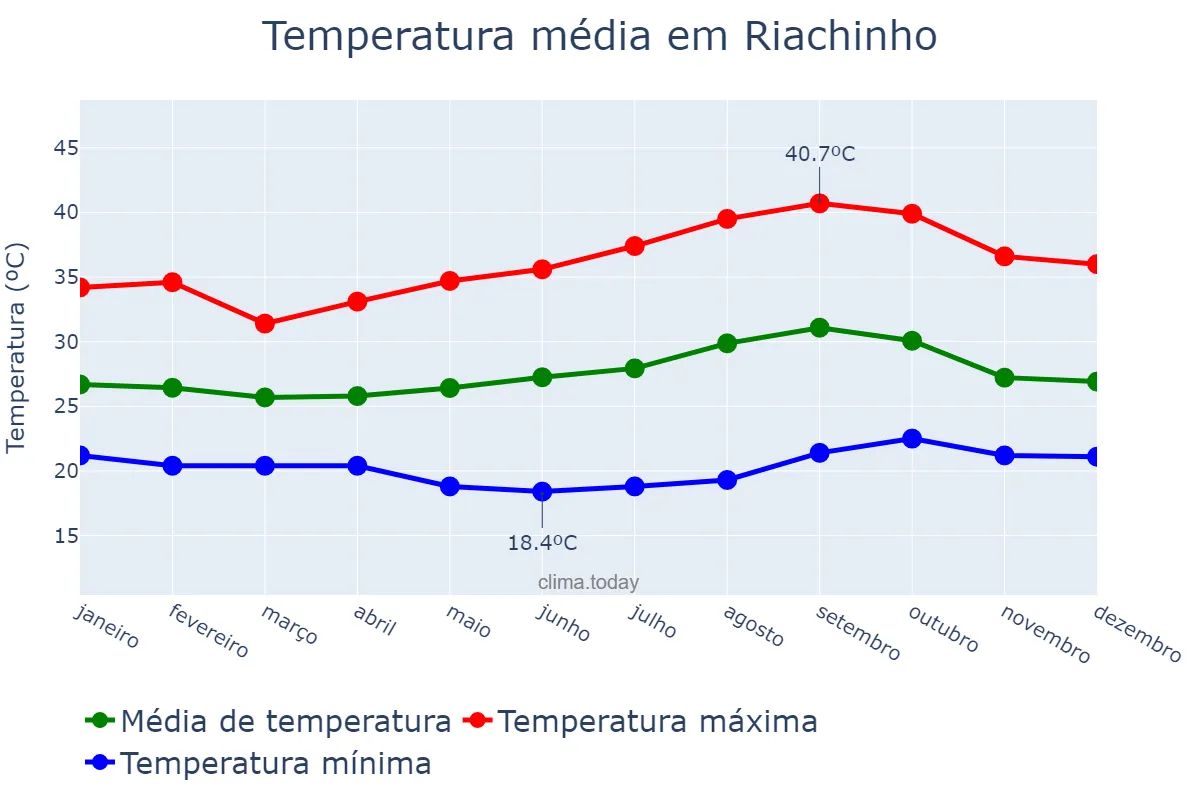 Temperatura anual em Riachinho, TO, BR