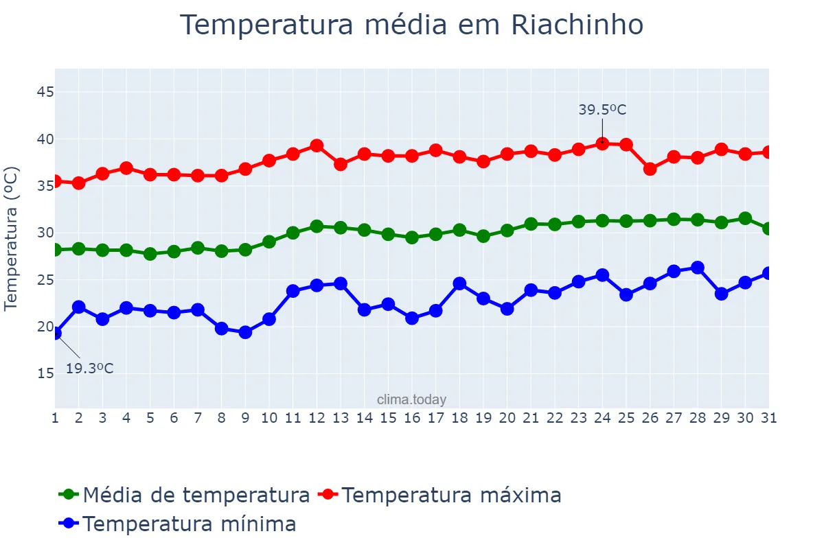 Temperatura em agosto em Riachinho, TO, BR