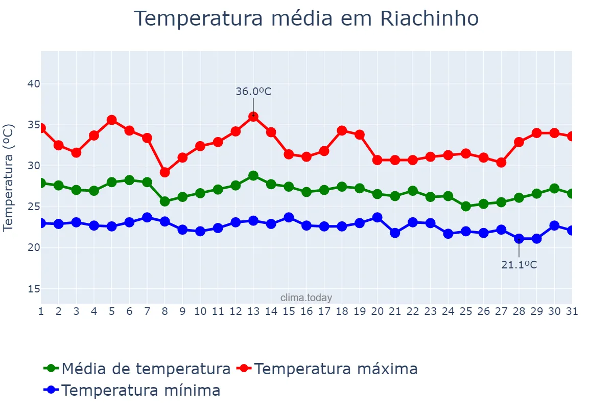 Temperatura em dezembro em Riachinho, TO, BR