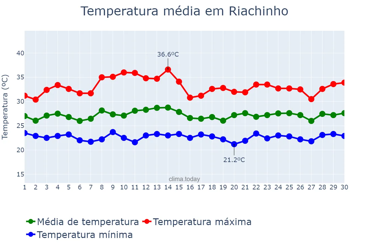 Temperatura em novembro em Riachinho, TO, BR