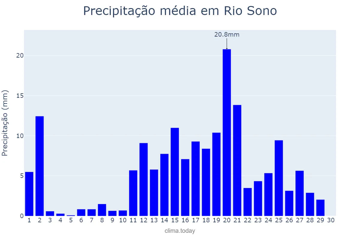 Precipitação em abril em Rio Sono, TO, BR
