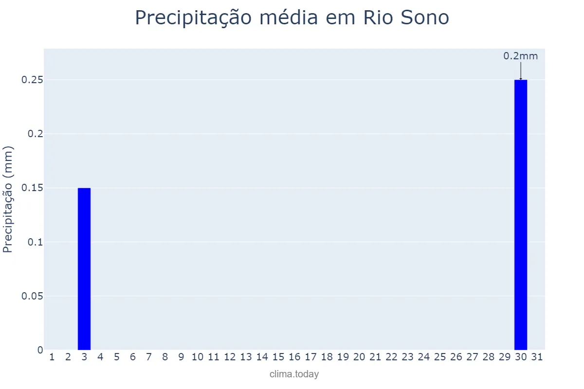 Precipitação em agosto em Rio Sono, TO, BR