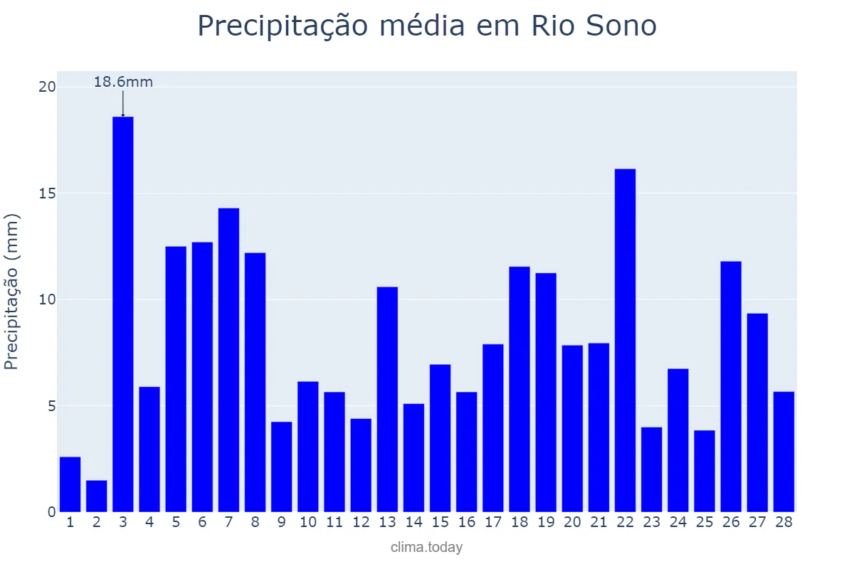 Precipitação em fevereiro em Rio Sono, TO, BR
