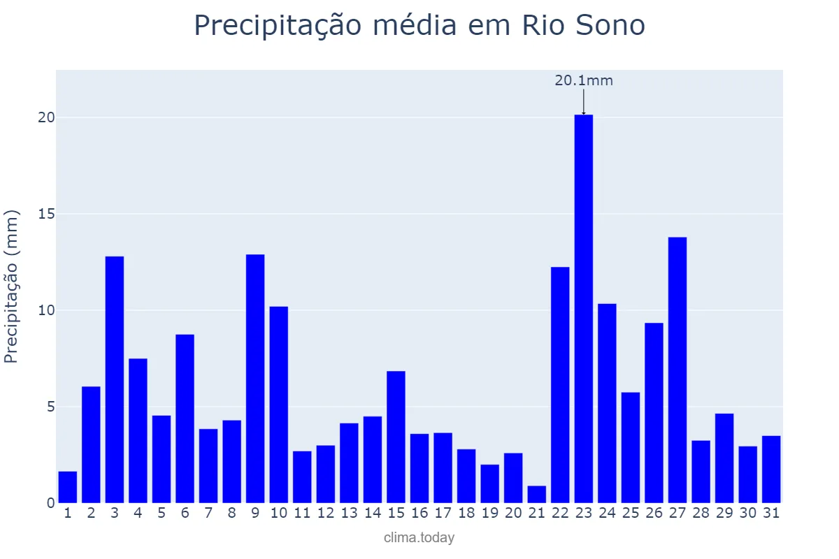 Precipitação em janeiro em Rio Sono, TO, BR