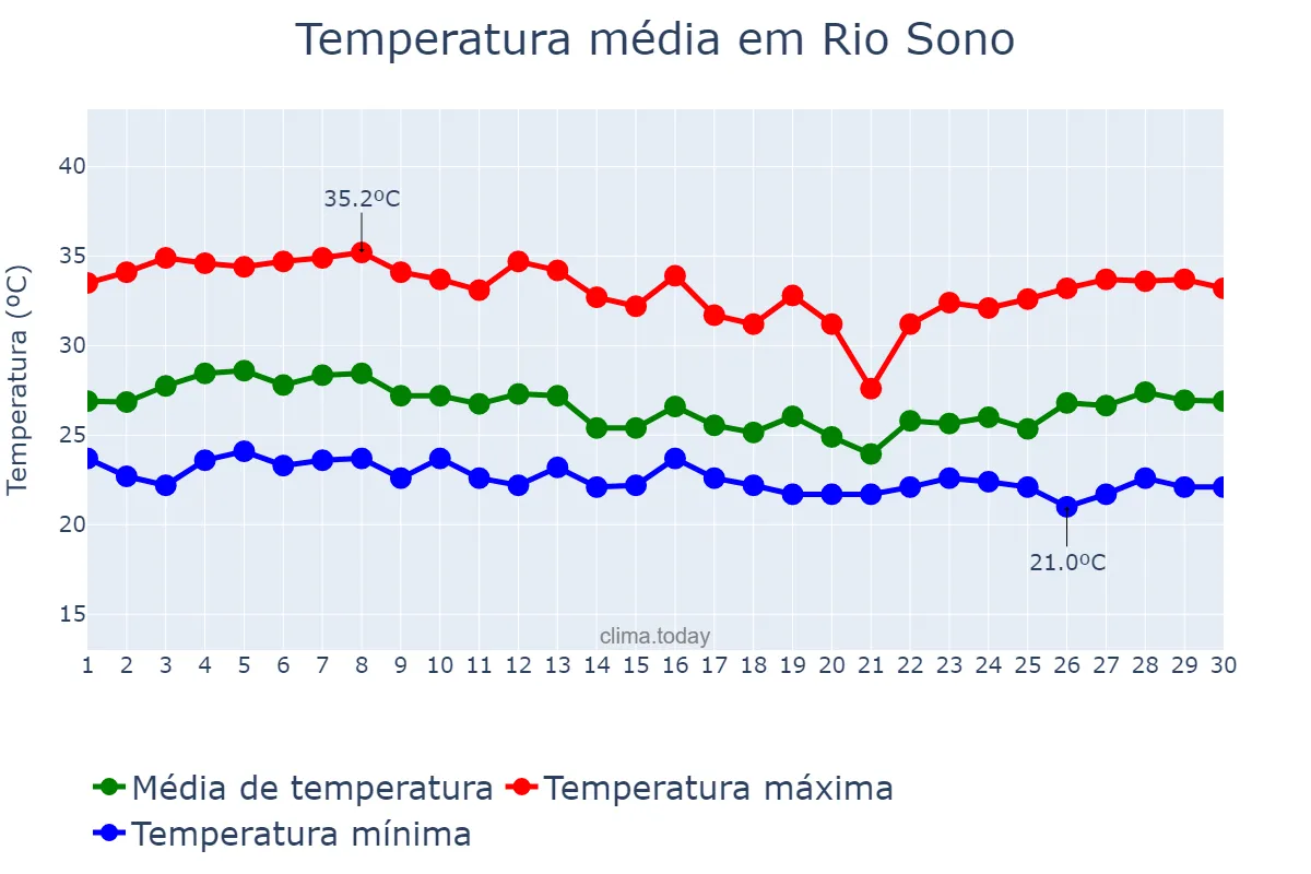Temperatura em abril em Rio Sono, TO, BR