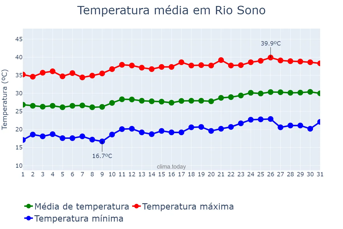 Temperatura em agosto em Rio Sono, TO, BR