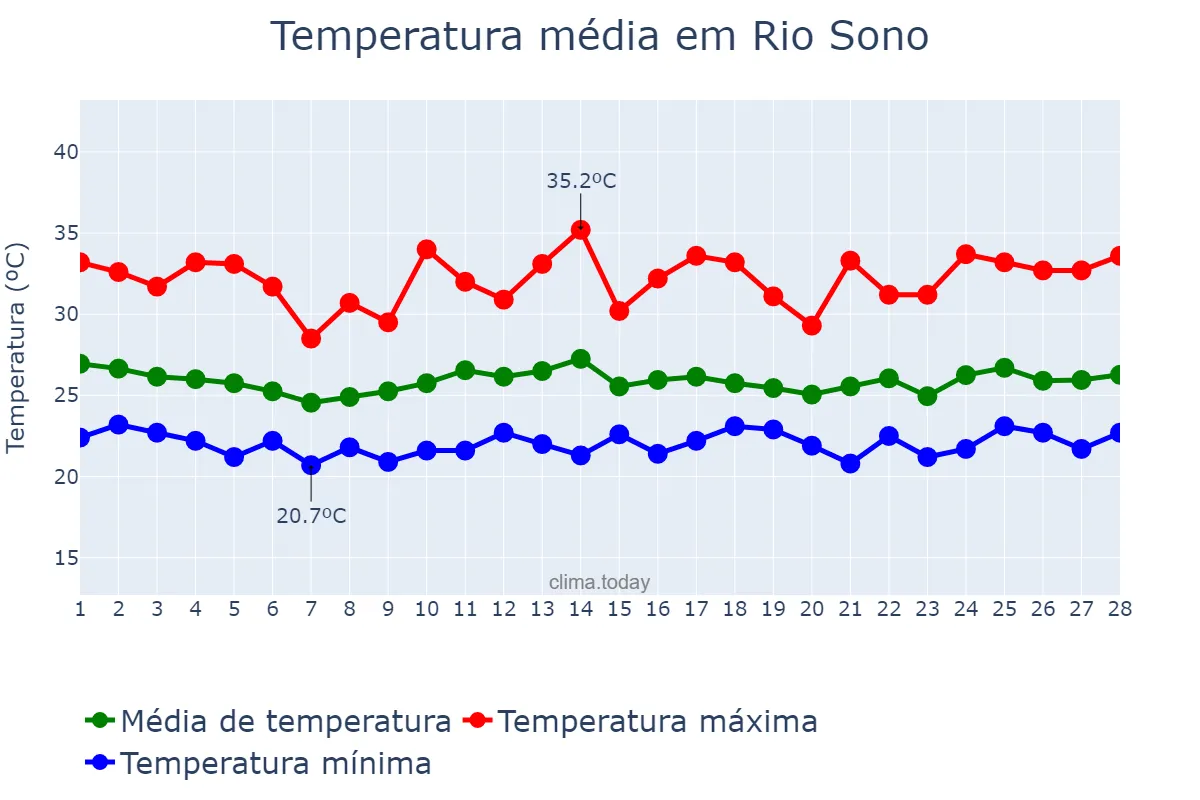 Temperatura em fevereiro em Rio Sono, TO, BR