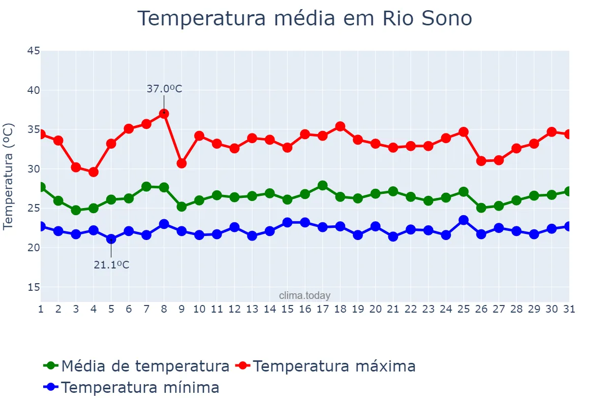 Temperatura em janeiro em Rio Sono, TO, BR