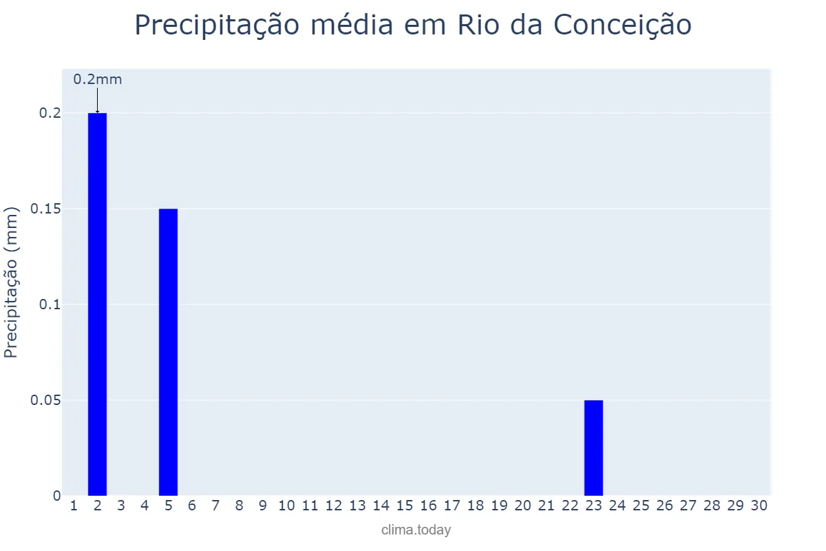 Precipitação em junho em Rio da Conceição, TO, BR