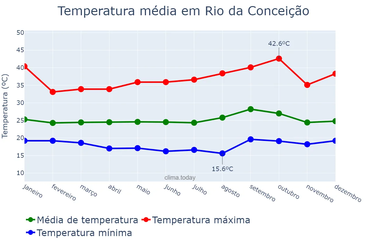 Temperatura anual em Rio da Conceição, TO, BR