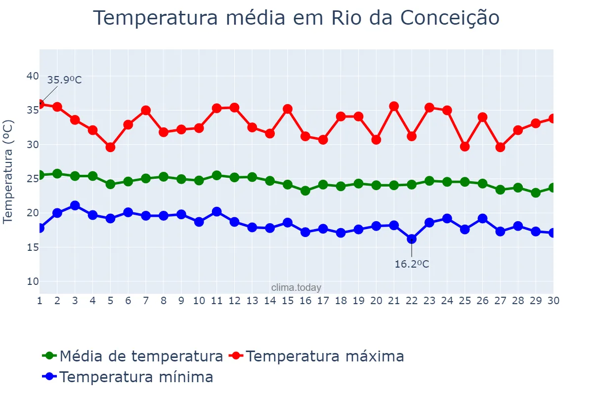 Temperatura em junho em Rio da Conceição, TO, BR