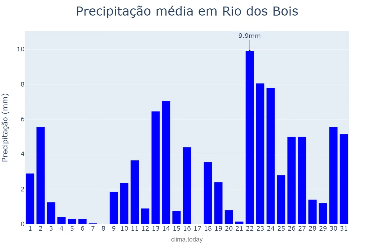 Precipitação em outubro em Rio dos Bois, TO, BR