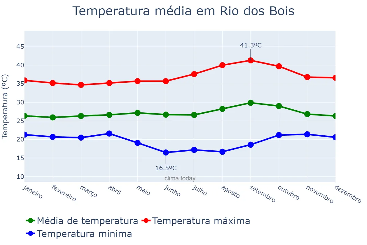Temperatura anual em Rio dos Bois, TO, BR