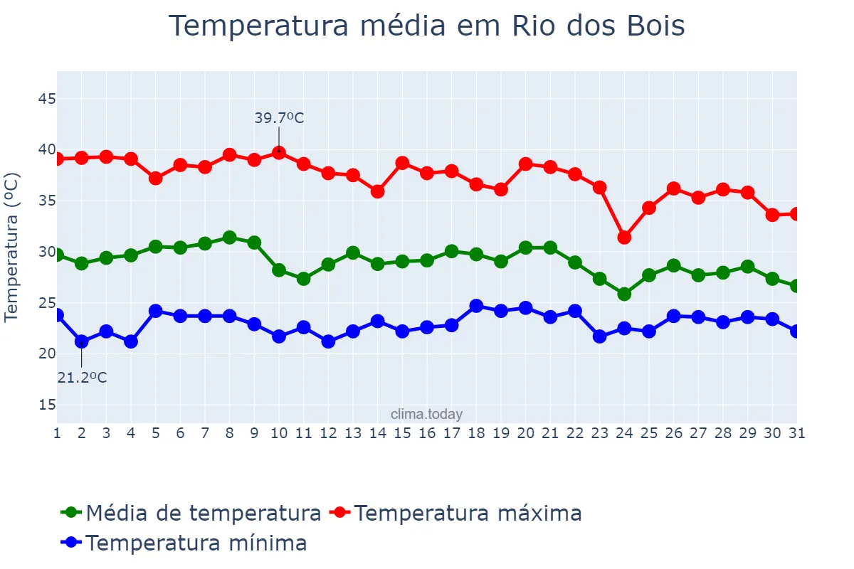 Temperatura em outubro em Rio dos Bois, TO, BR