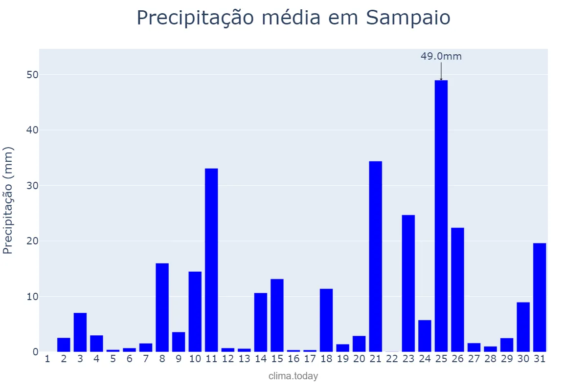 Precipitação em dezembro em Sampaio, TO, BR
