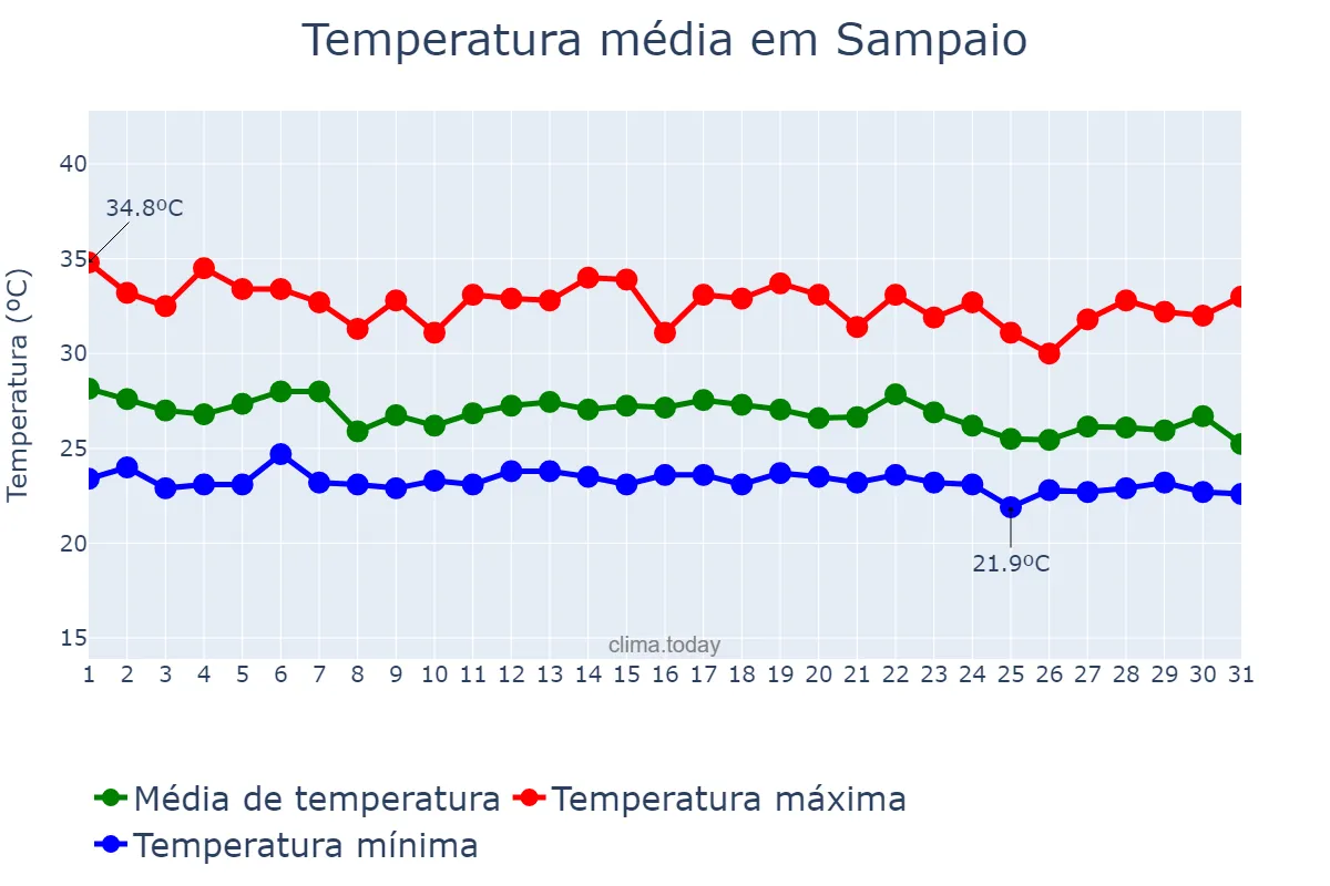 Temperatura em dezembro em Sampaio, TO, BR
