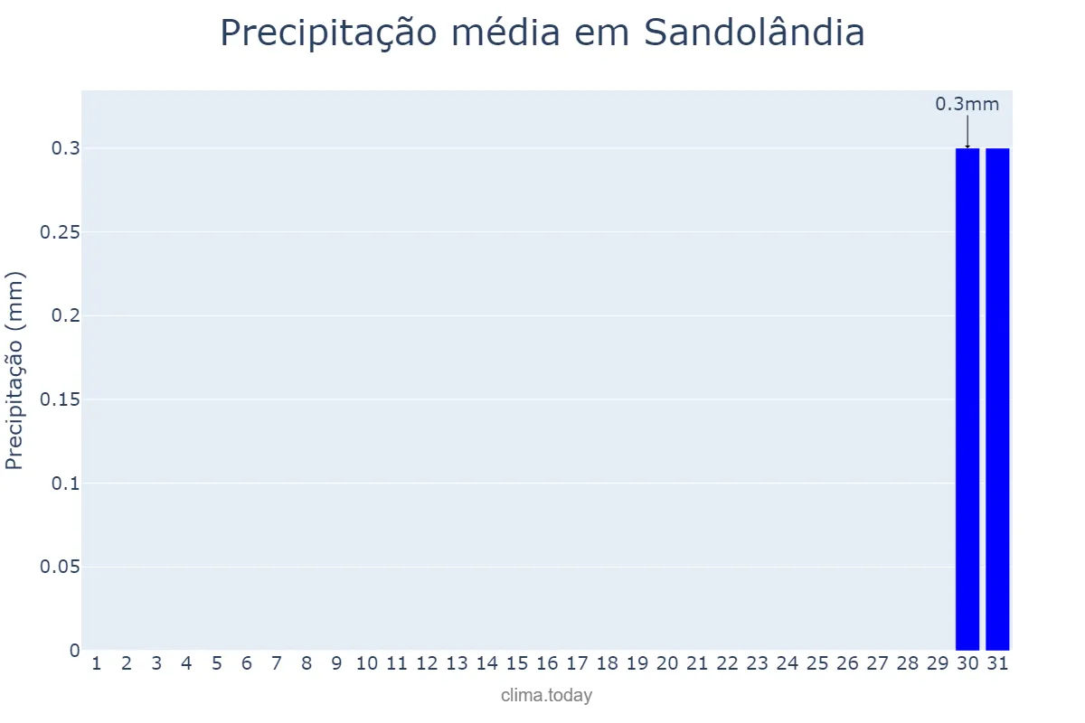 Precipitação em agosto em Sandolândia, TO, BR