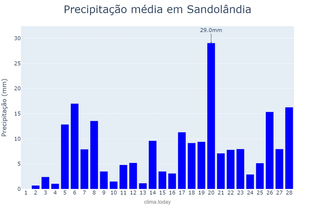 Precipitação em fevereiro em Sandolândia, TO, BR