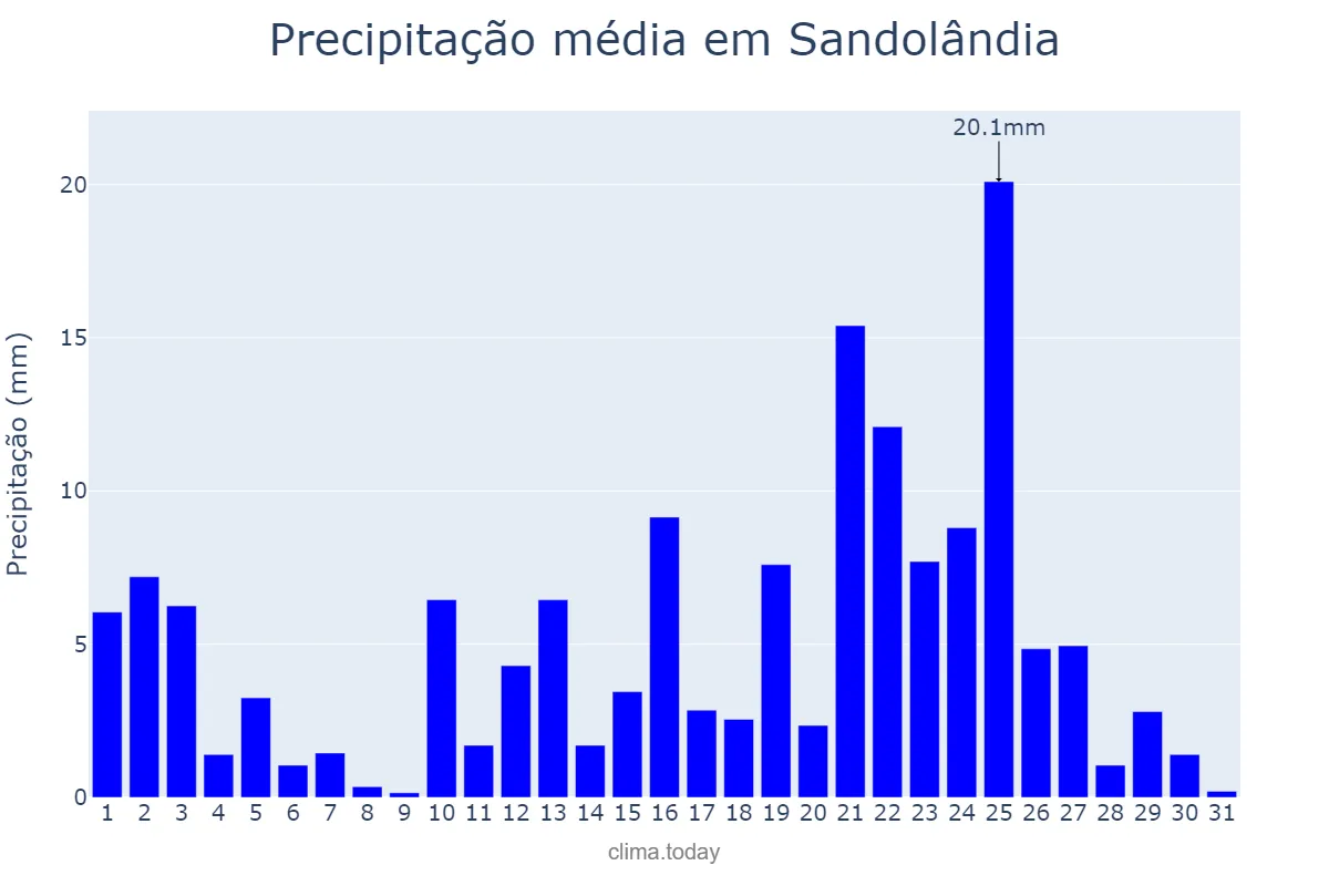 Precipitação em janeiro em Sandolândia, TO, BR