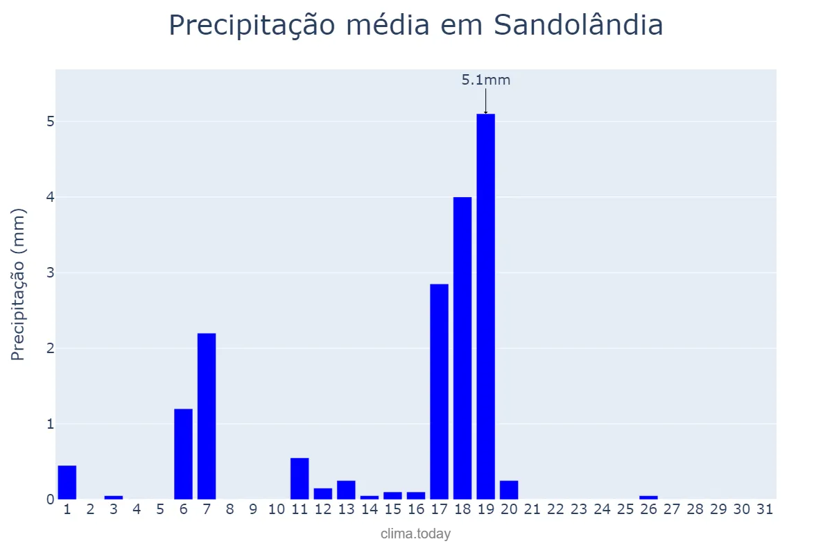 Precipitação em maio em Sandolândia, TO, BR