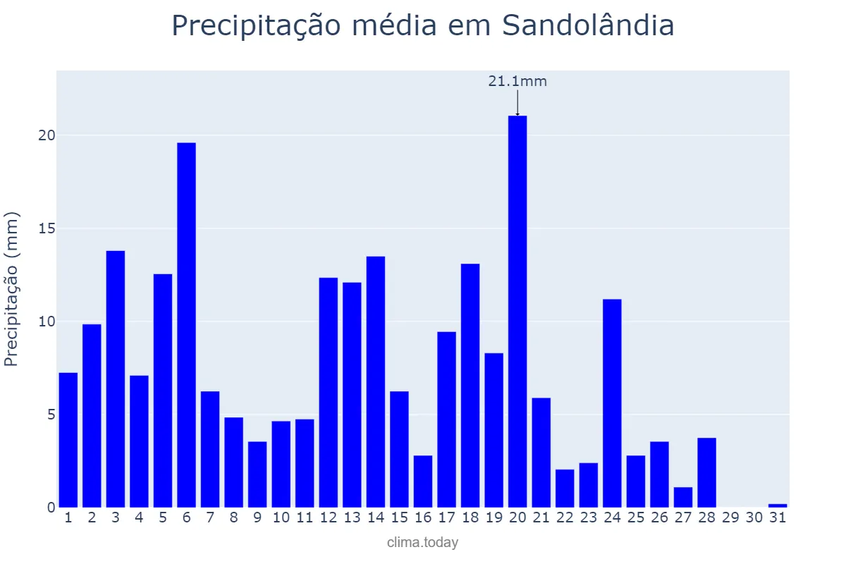 Precipitação em marco em Sandolândia, TO, BR