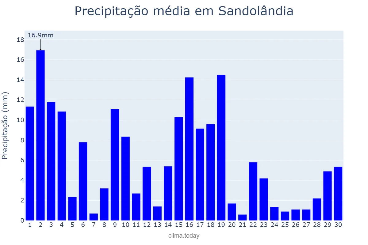 Precipitação em novembro em Sandolândia, TO, BR