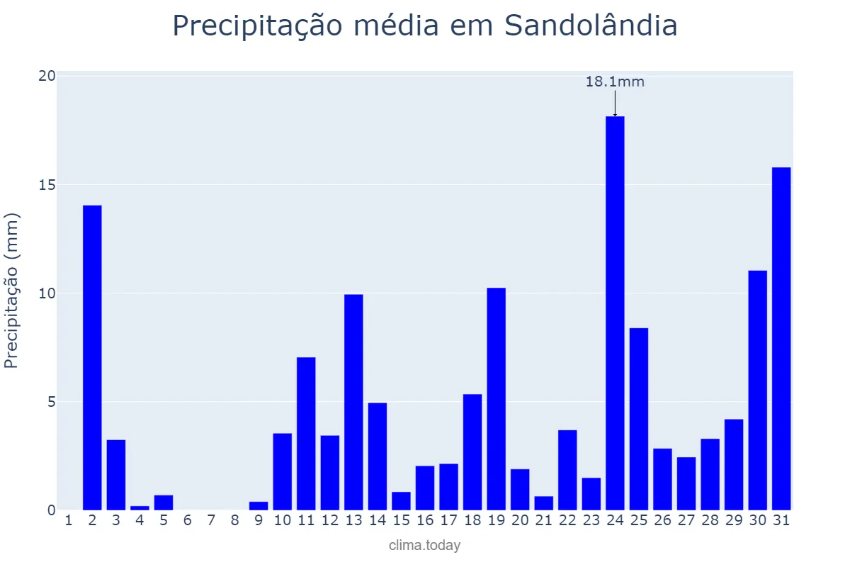 Precipitação em outubro em Sandolândia, TO, BR