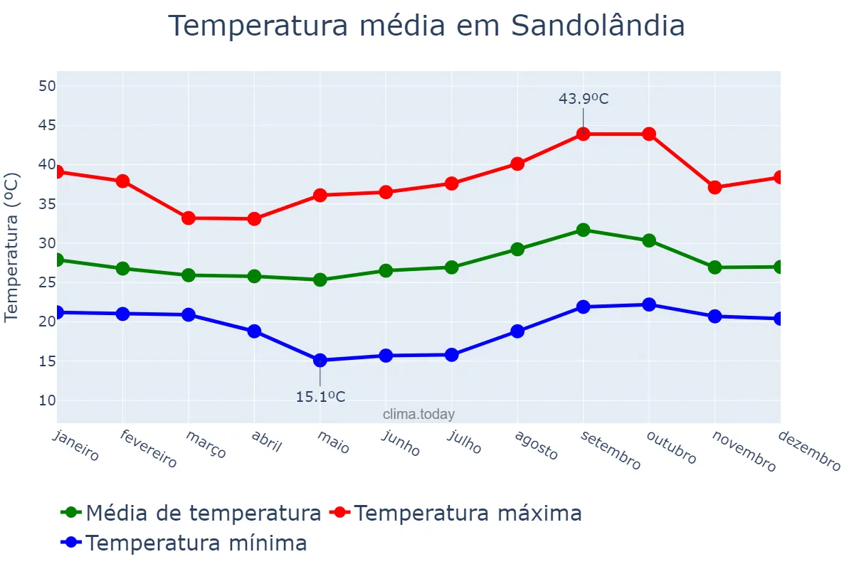Temperatura anual em Sandolândia, TO, BR