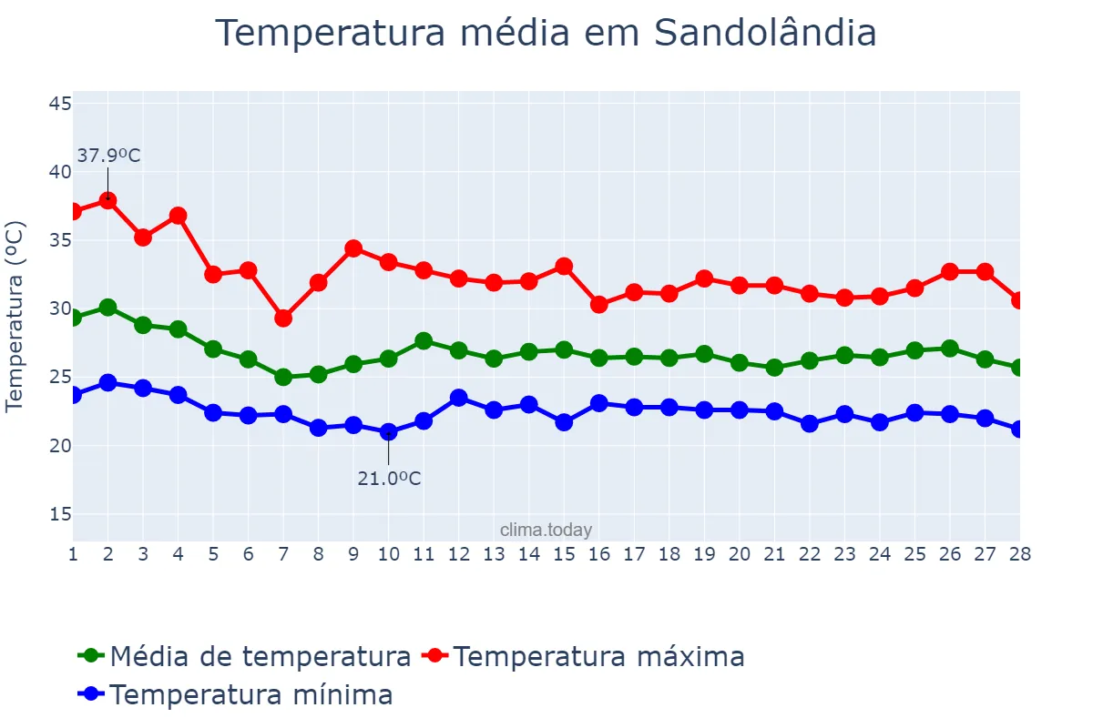 Temperatura em fevereiro em Sandolândia, TO, BR