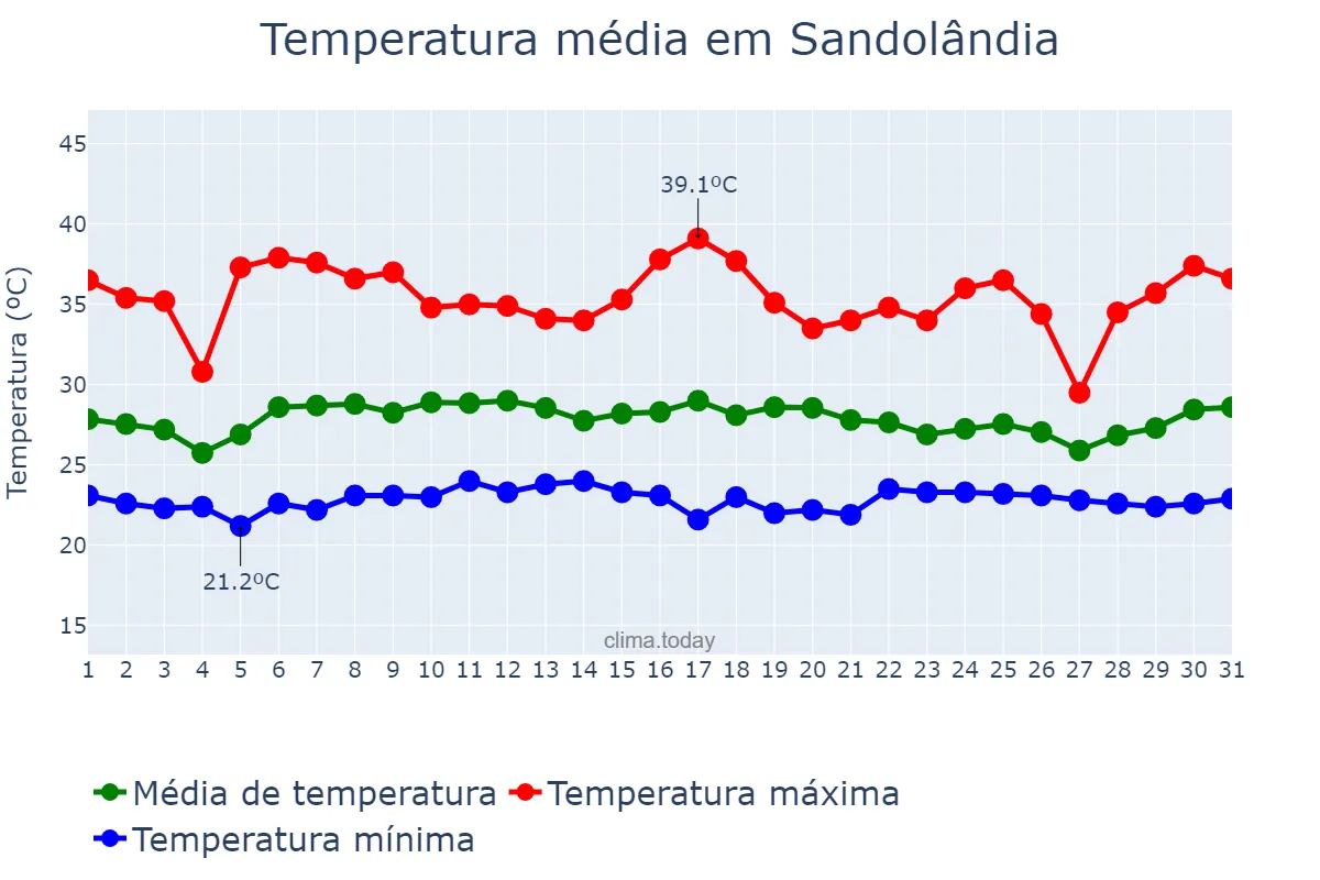 Temperatura em janeiro em Sandolândia, TO, BR