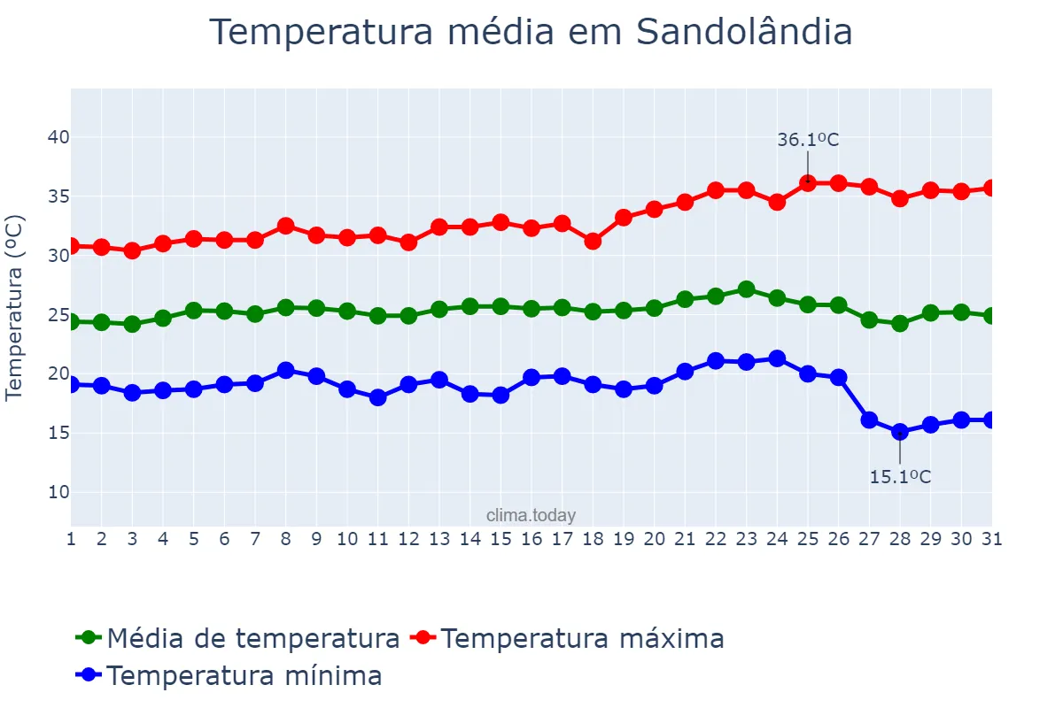 Temperatura em maio em Sandolândia, TO, BR