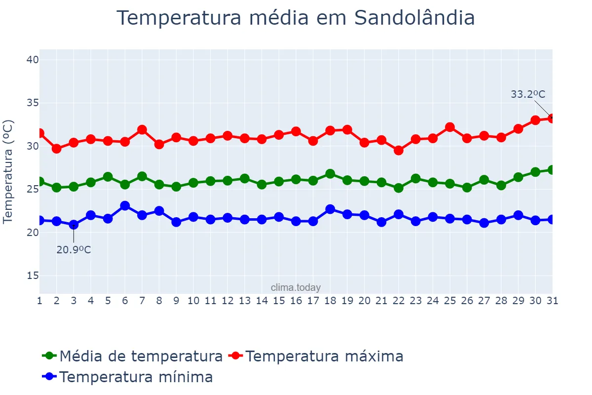 Temperatura em marco em Sandolândia, TO, BR