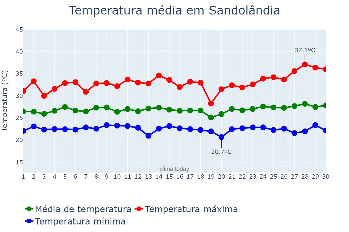 Temperatura em novembro em Sandolândia, TO, BR
